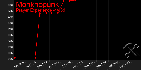 Last 31 Days Graph of Monknopunk