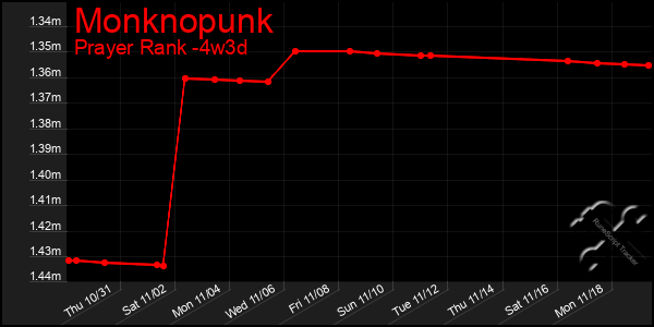 Last 31 Days Graph of Monknopunk