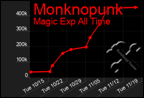 Total Graph of Monknopunk