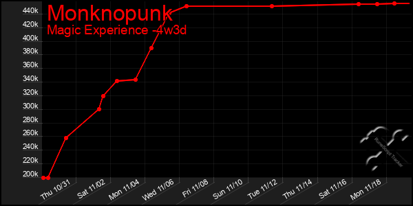 Last 31 Days Graph of Monknopunk