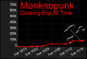 Total Graph of Monknopunk