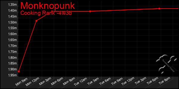 Last 31 Days Graph of Monknopunk