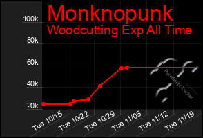 Total Graph of Monknopunk