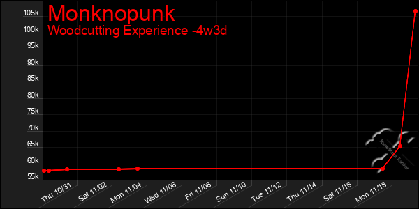 Last 31 Days Graph of Monknopunk