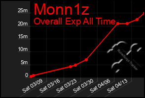 Total Graph of Monn1z
