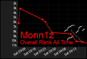 Total Graph of Monn1z