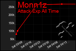 Total Graph of Monn1z