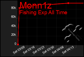 Total Graph of Monn1z