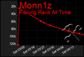 Total Graph of Monn1z