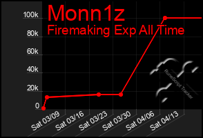 Total Graph of Monn1z