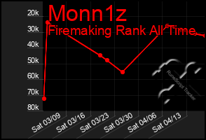 Total Graph of Monn1z