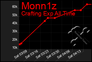 Total Graph of Monn1z