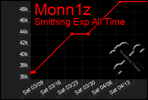 Total Graph of Monn1z