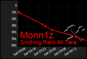 Total Graph of Monn1z