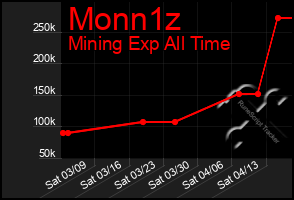 Total Graph of Monn1z
