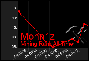 Total Graph of Monn1z