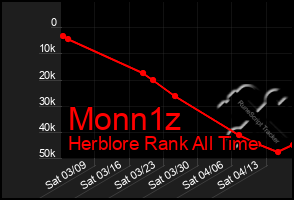 Total Graph of Monn1z