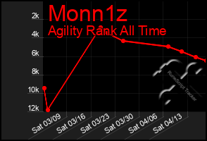 Total Graph of Monn1z