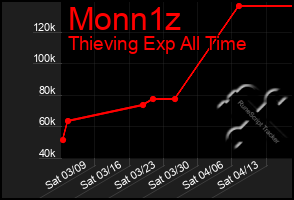 Total Graph of Monn1z