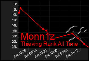 Total Graph of Monn1z