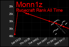 Total Graph of Monn1z