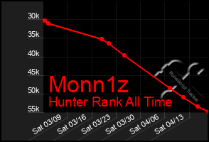 Total Graph of Monn1z