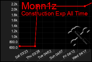 Total Graph of Monn1z