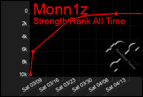 Total Graph of Monn1z