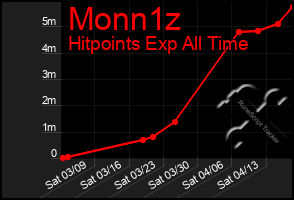 Total Graph of Monn1z