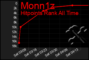 Total Graph of Monn1z