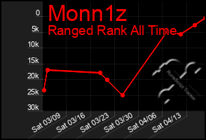 Total Graph of Monn1z