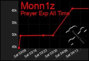 Total Graph of Monn1z