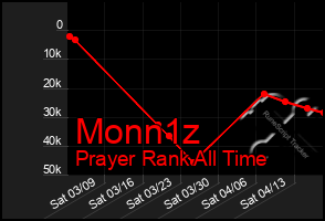 Total Graph of Monn1z