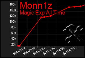Total Graph of Monn1z