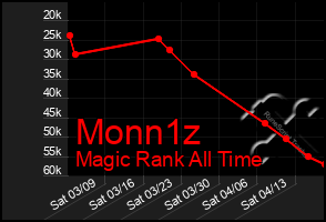 Total Graph of Monn1z