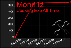 Total Graph of Monn1z