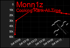 Total Graph of Monn1z