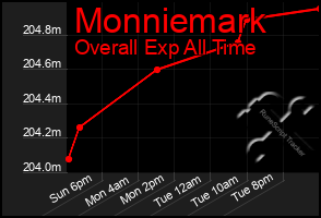 Total Graph of Monniemark