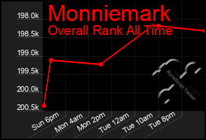 Total Graph of Monniemark