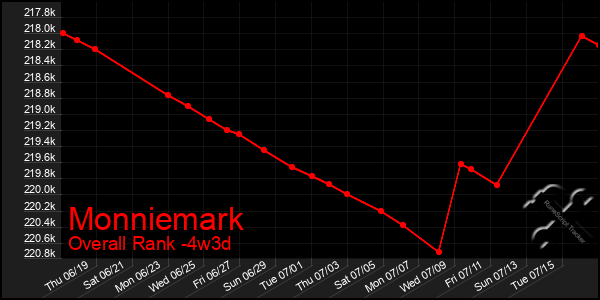 Last 31 Days Graph of Monniemark