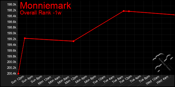 Last 7 Days Graph of Monniemark