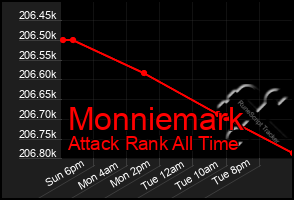 Total Graph of Monniemark