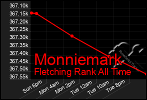 Total Graph of Monniemark