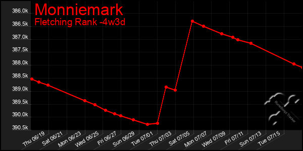 Last 31 Days Graph of Monniemark