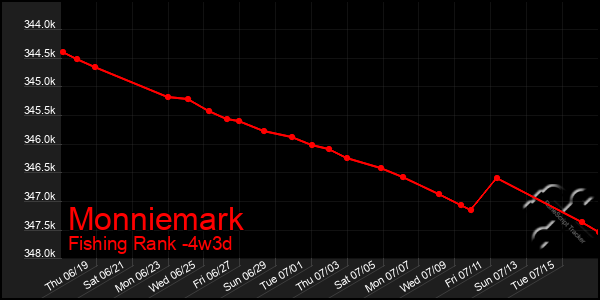 Last 31 Days Graph of Monniemark