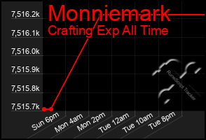 Total Graph of Monniemark