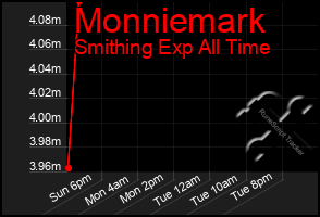 Total Graph of Monniemark