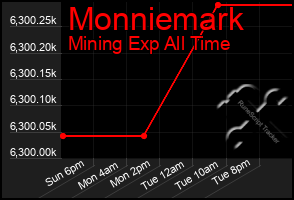 Total Graph of Monniemark