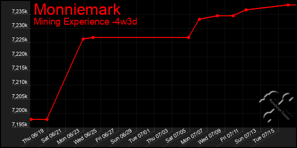 Last 31 Days Graph of Monniemark