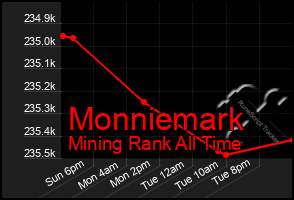 Total Graph of Monniemark